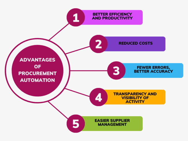 advantages of procurement automation