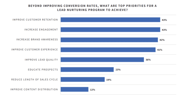 after improving conversion rates, marketers top priority for their lead nurturing program is improving customer retention