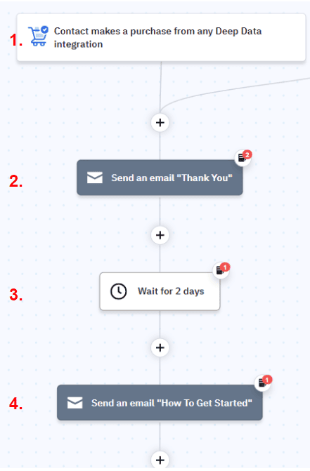 after purchase follow up automated email workflow
