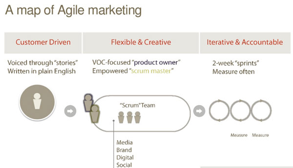 agile-marketing-map