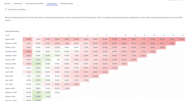 análisis de cohortes de suscriptores de beehiiv