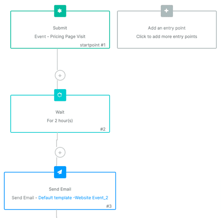 automação de e-mail do CRM da Brevo