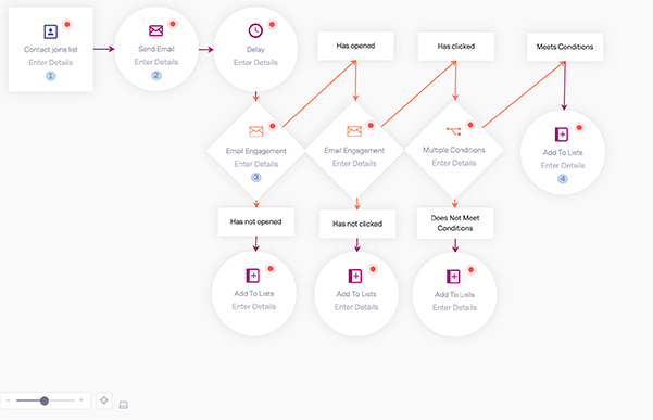 automation work flow