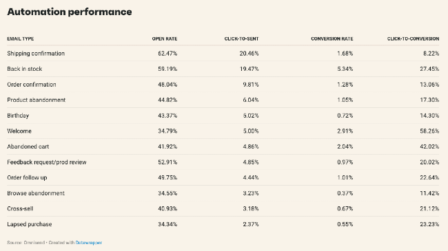 automation performance statistics from Omnisend