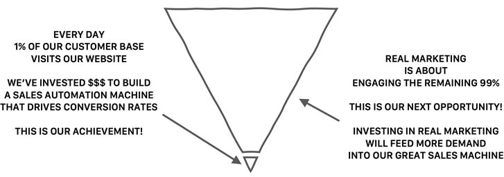 automation versus real marketing