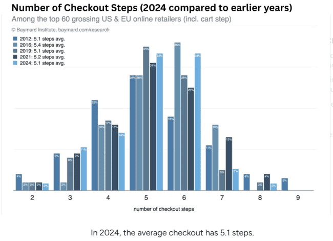 average checkout flow for US and EU online retailers