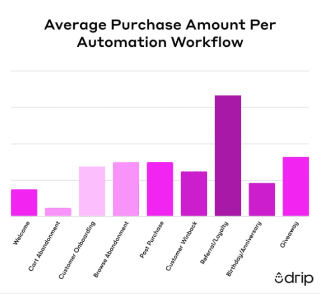 average purchase amount per automation workflow