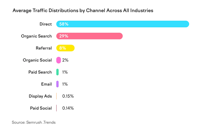 average traffic distributions by channel website stats