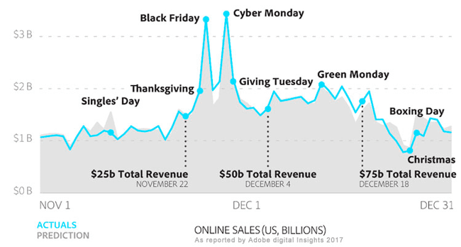 black friday y estadísticas de ventas de ecommerce