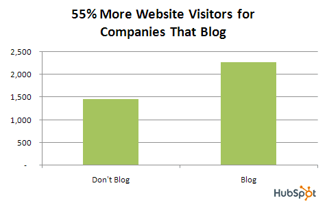 businesses with a blog receive 55 more visitors to their site