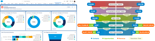 campaign influence pipeline Attribution Models