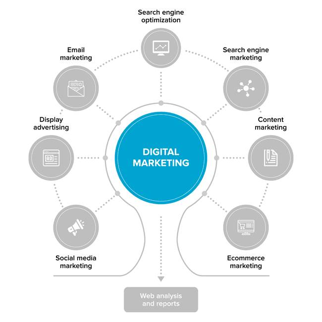 canais de marketing digital