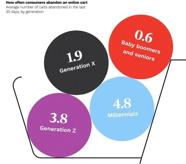 cart abandonment rate by generation