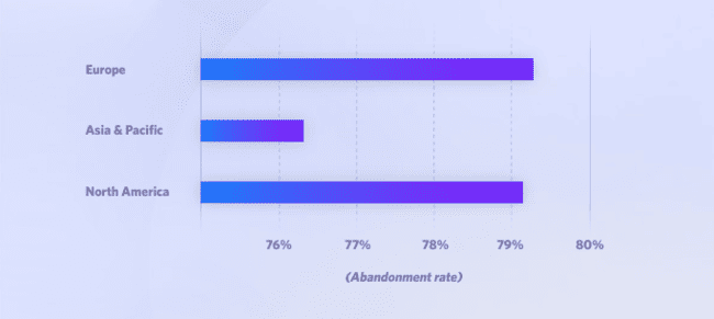 cart abandonment rate by region