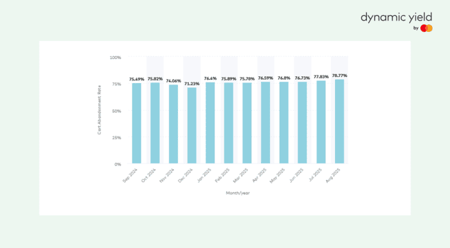 cart abandonment rate for 2024 - 2025