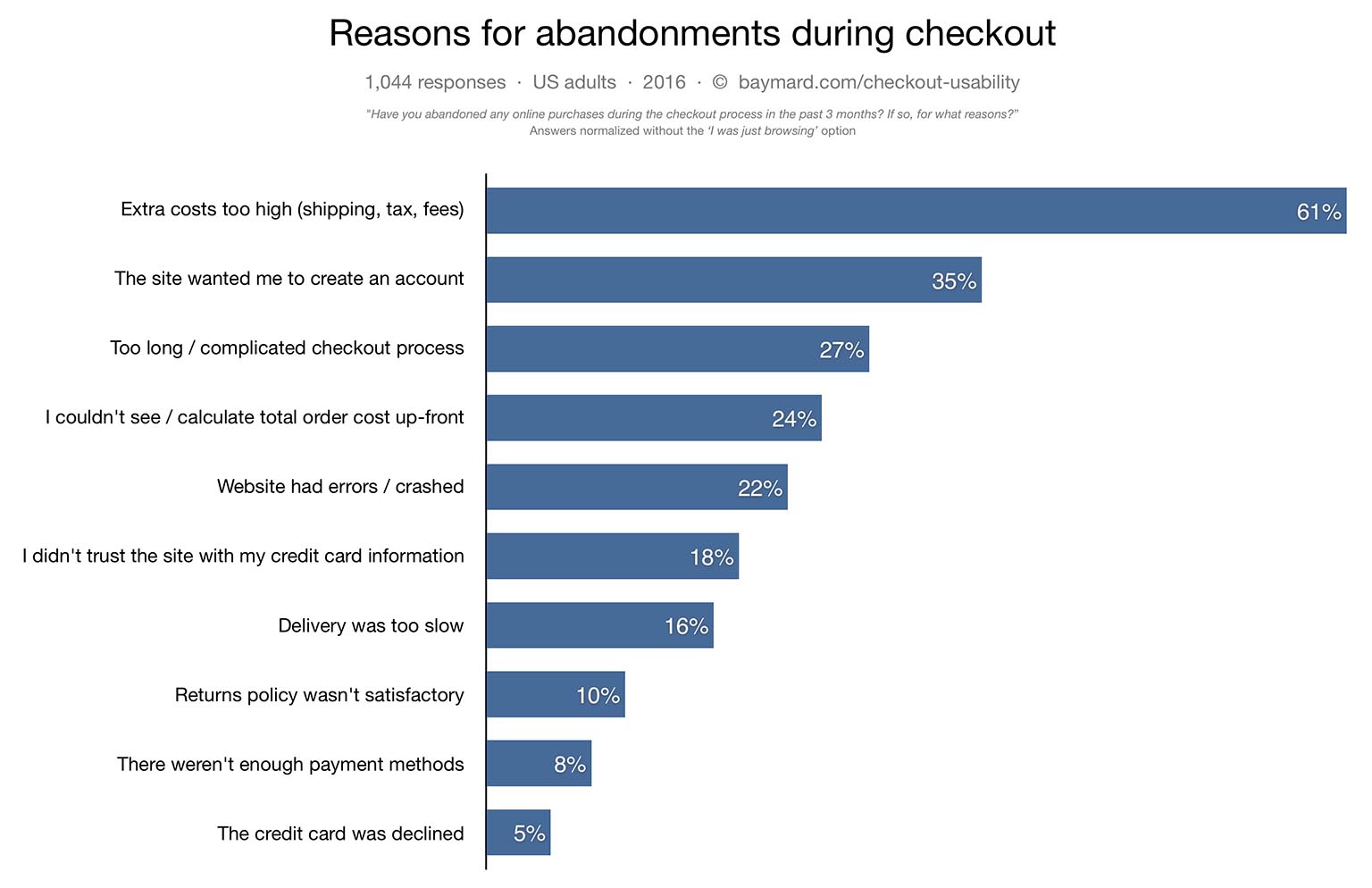 cart-abandonment-reasons