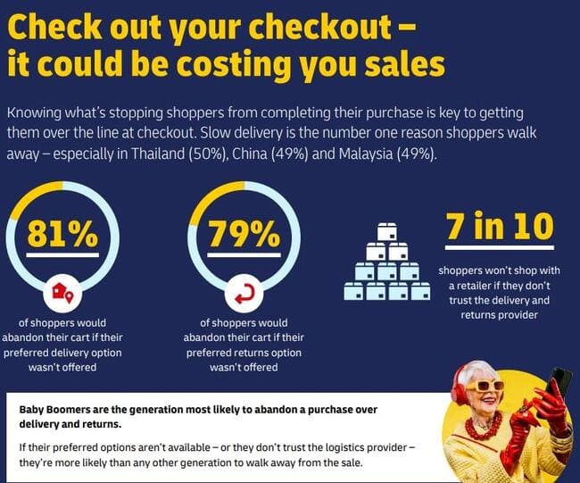 cart abandonment statistics due to delivery