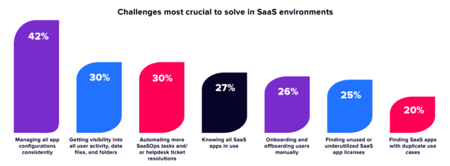 challenges most crucial to solve in SaaS environments