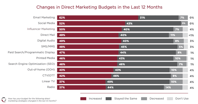 changes in direct marketing budget over the next 12 months