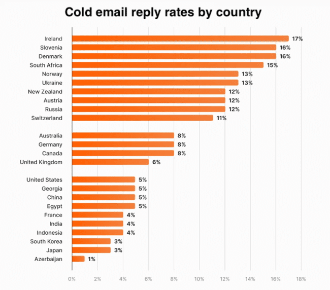 cold email reply rates by country