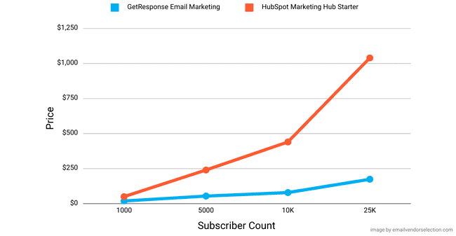 cómo se comparan los precios del email marketing de GetResponse y del marketing de Hubspot
