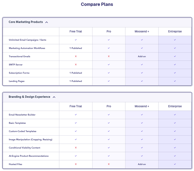 comparación de las funciones de Moosend por plan de suscripción
