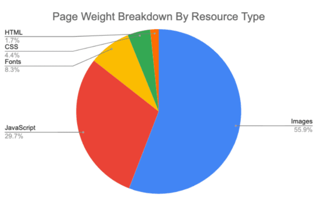 contribución al peso de la página por tipo de elemento