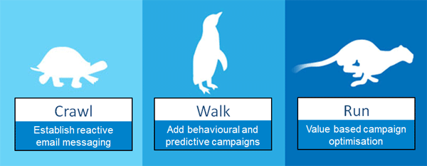 crawl-walk-run-email-personalisation