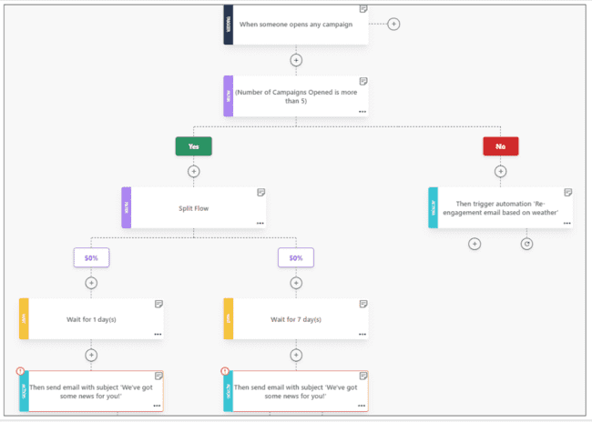 creador de flujos de trabajo de automatización Moosend alternativa a ActiveCampaign