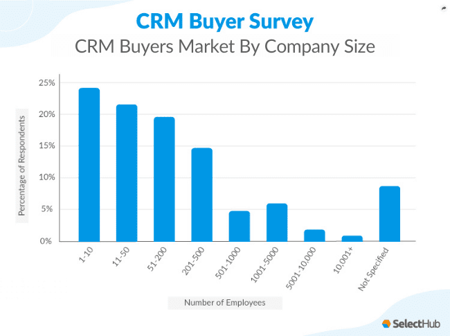 crm adoption statistics - companies market size