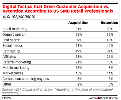 customer acquisition retention stats wordpress email
