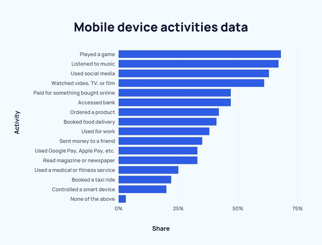 datos de actividades del dispositivo móvil