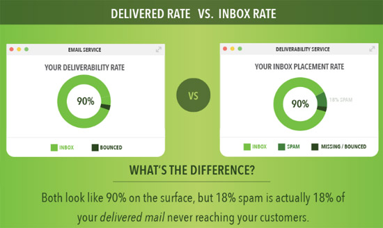 delivery-versus-inbox-placement
