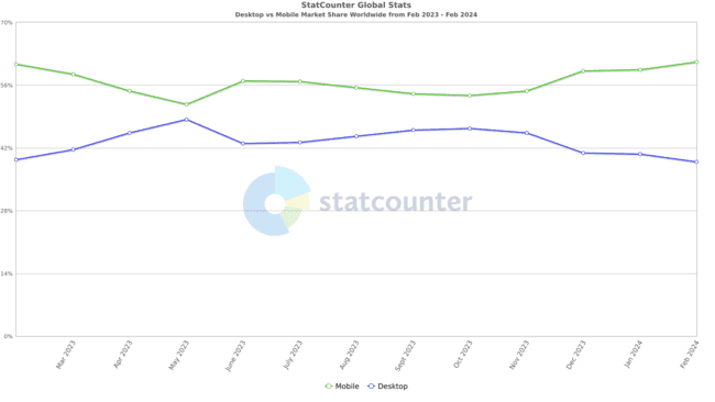 desktop vs mobile market share worldwide