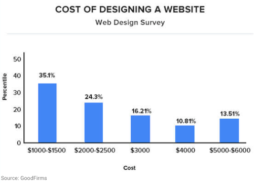 diseño web coste estadísticas