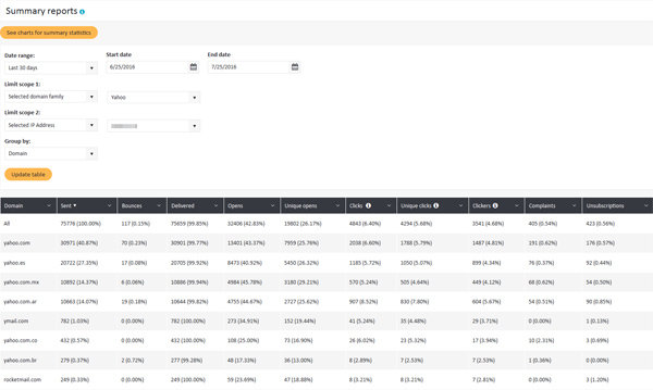 Domain family deliverability report
