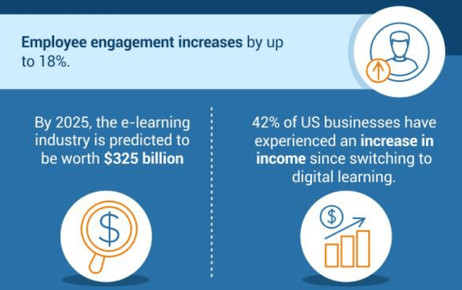 online learning statistics elearning industry