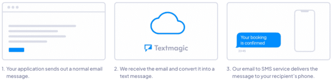 email a SMS Textmagic opinión plataforma de software de marketing por mensaje de texto