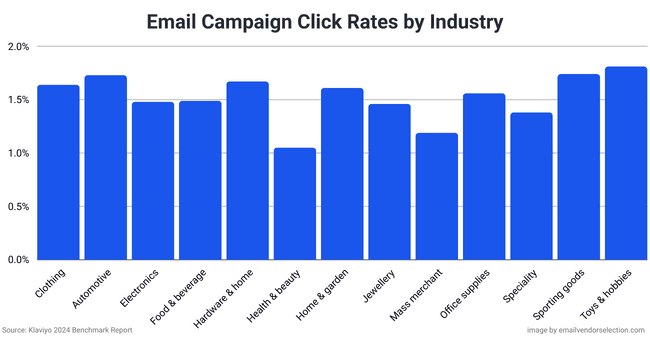 email campaign click rates by industry
