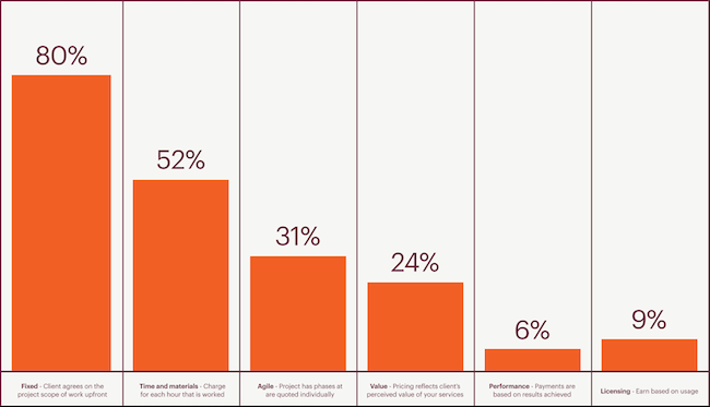 email marketing agency pricing models