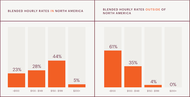 email marketing agency pricing rates charges blended