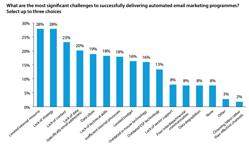 email-marketing-challenges