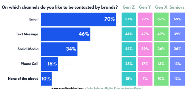 marketing channel preference generations