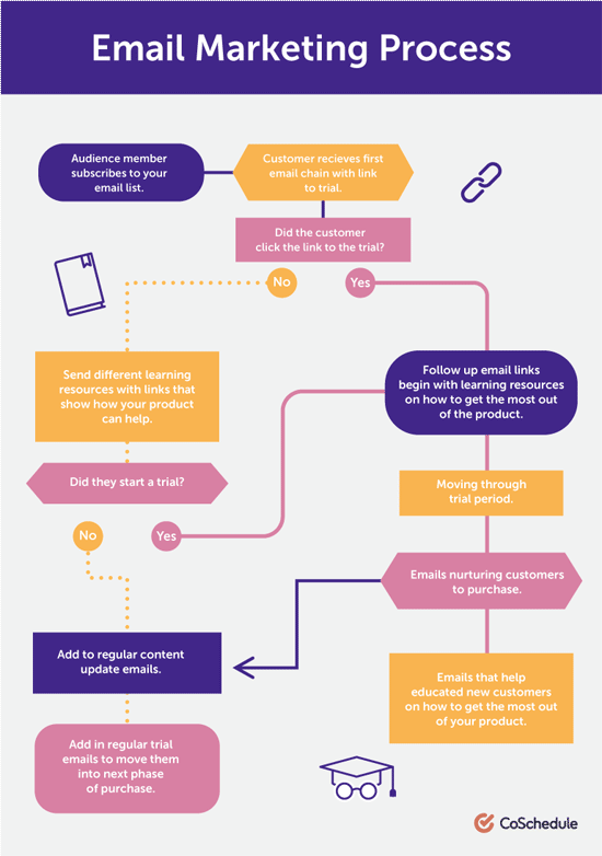 email marketing process