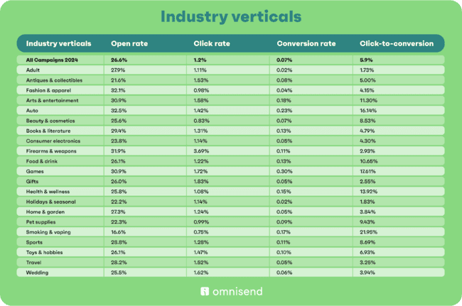 email marketing statistics by industry verticals
