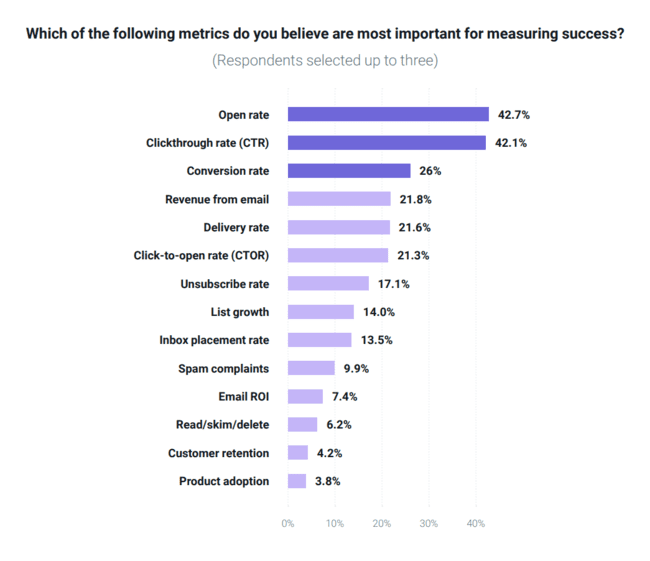 email marketing statistics on the importance of email marketing to company's overall success