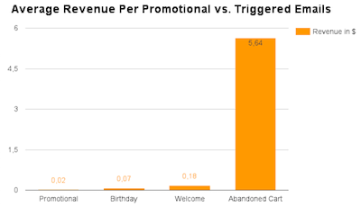 email revenue transactional promotional emails
