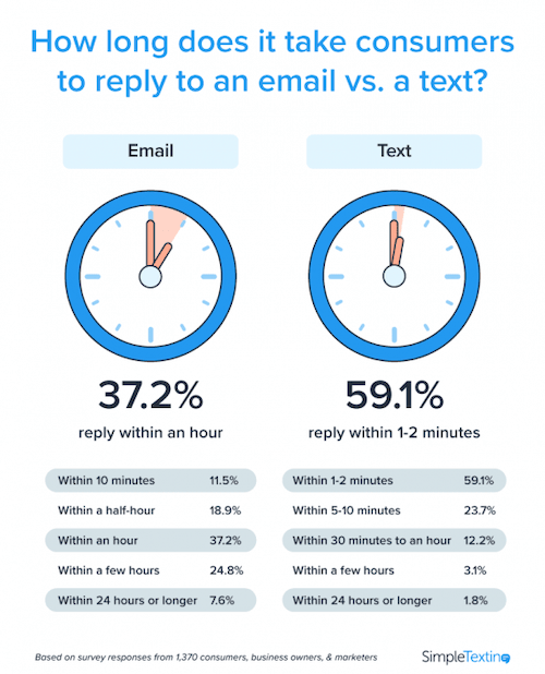 email vs SMS reply rate