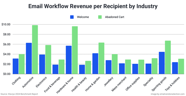 email welcome and abandoned cart workflow revenue per recipient by industry