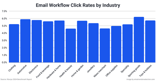email workflow click rates by industry